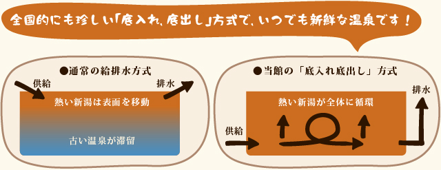 「底入れ、底出し」方式でいつでも新鮮な温泉です