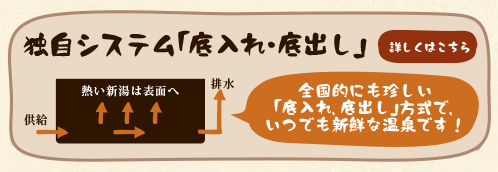 長湯温泉の炭酸泉を堪能できる独自システム「底入れ・底出し」