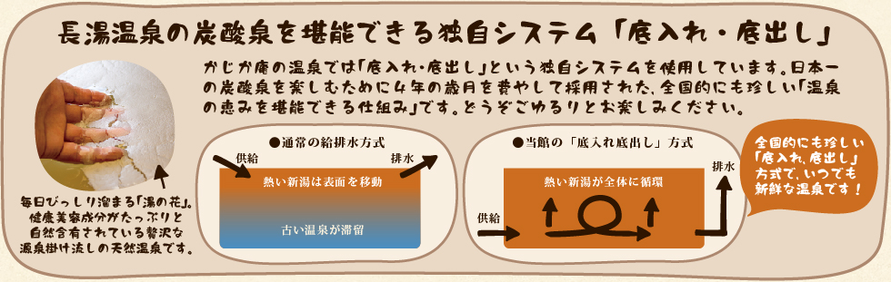 長湯温泉の炭酸泉を堪能できる独自システム「底入れ・底出し」